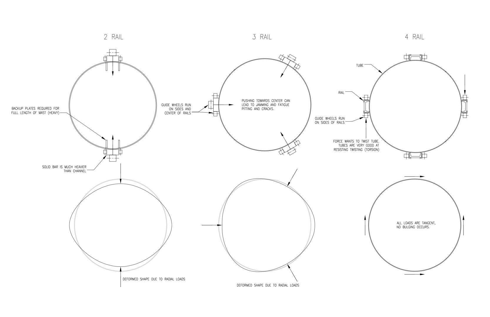 Sketch showing deformations of the mast rail arrangements.