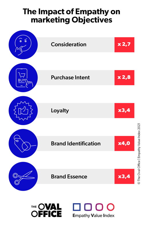 L'impact de l'empathie sur les objectifs marketing (c)The Oval Office