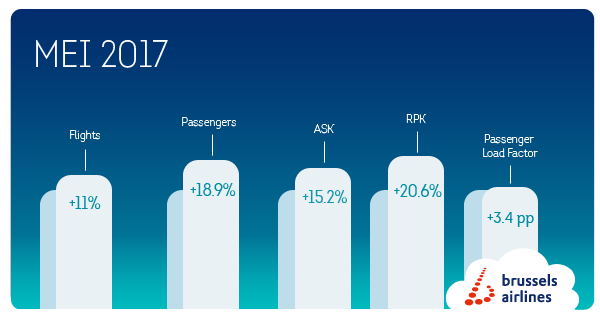 Brussels Airlines groeit sterk in mei