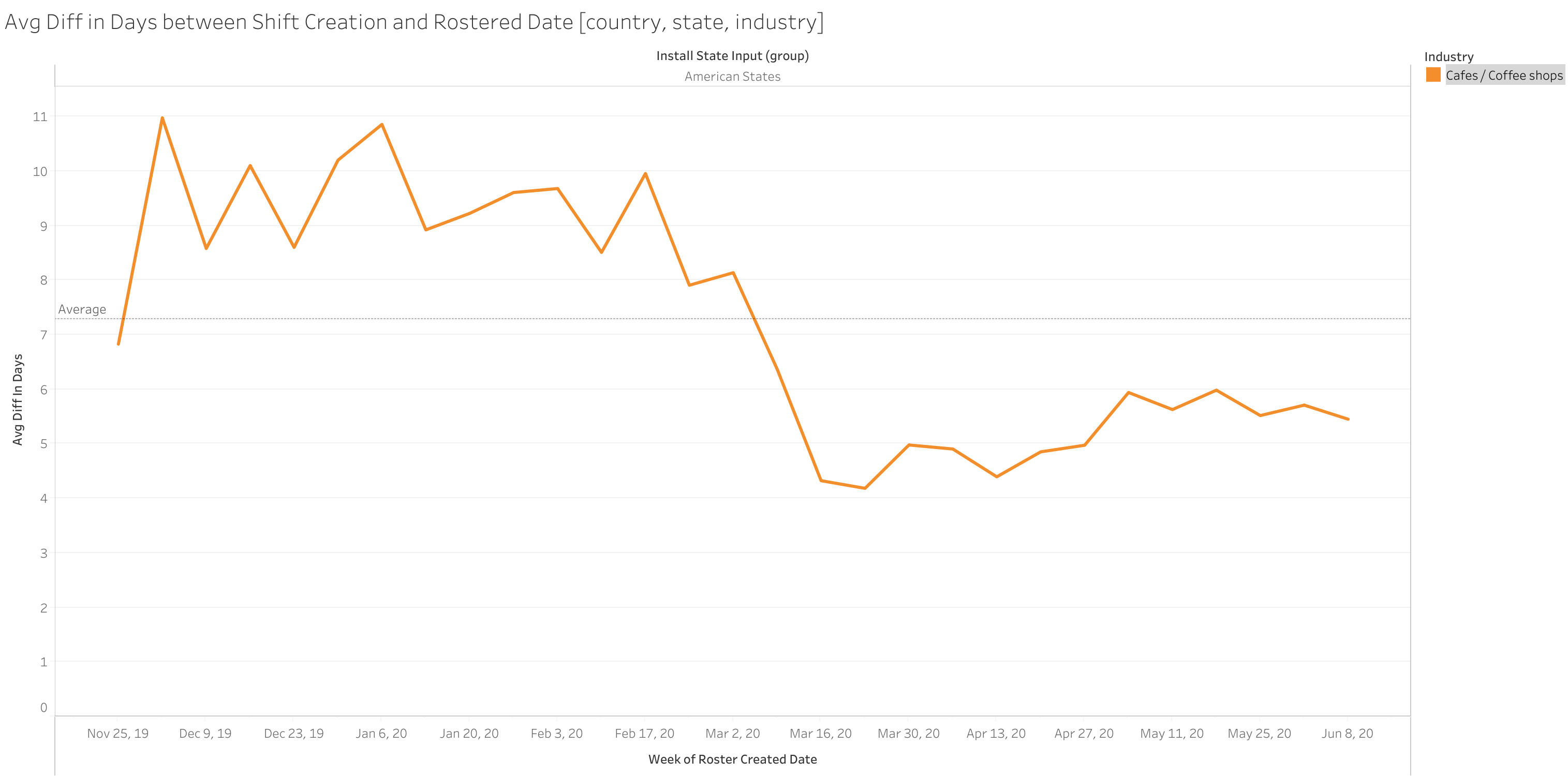 Average Difference in Days between Shifts Created and Scheduled Date