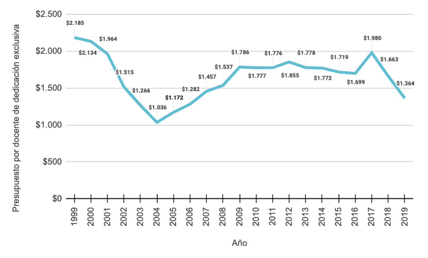 Presupuesto por Cargo Docente Equivalente de Dedicación Exclusiva (1999 a 2019) en ‘000 de pesos de 2019 