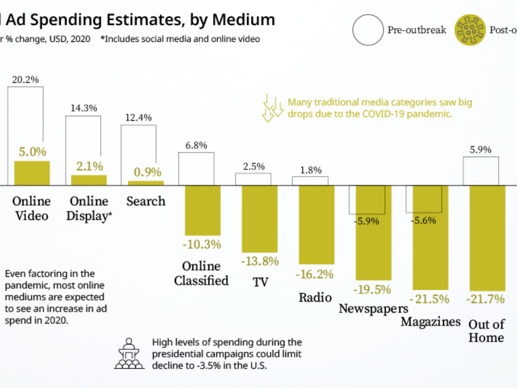 The COVID-19 Impact on Advertising Spend