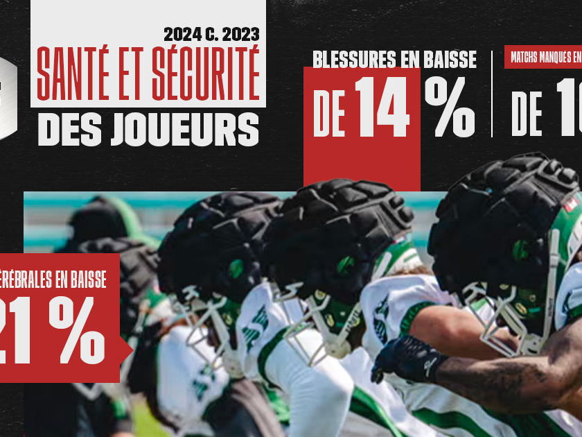 Le nombre de commotions cérébrales à son plus bas en 10 ans dans la LCF