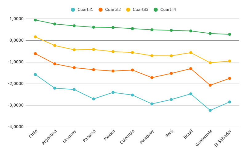 Gráfico 3. Nivel socioeconómico promedio de los alumnos, por país y cuartil. PISA 2022.