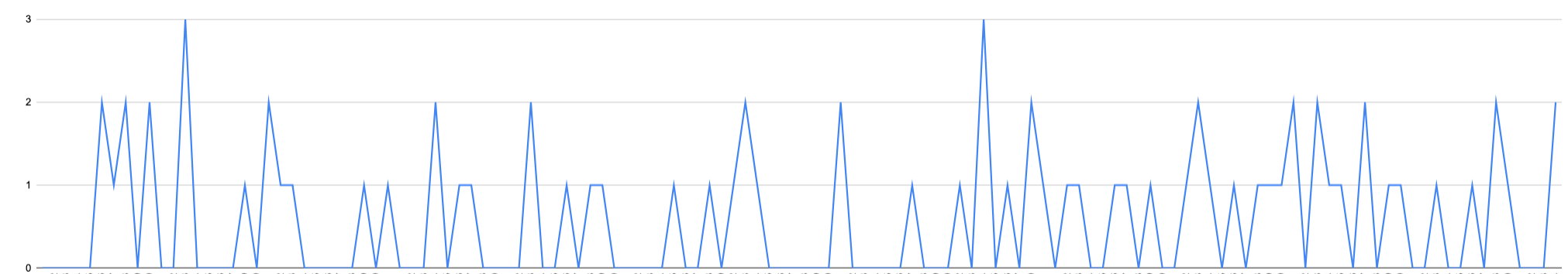 Consistent 0-3 per day misses for this specific event 😱