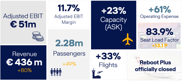 Brussels Airlines affiche de solides résultats au troisième trimestre avec un EBIT ajusté de 51 millions d'euros