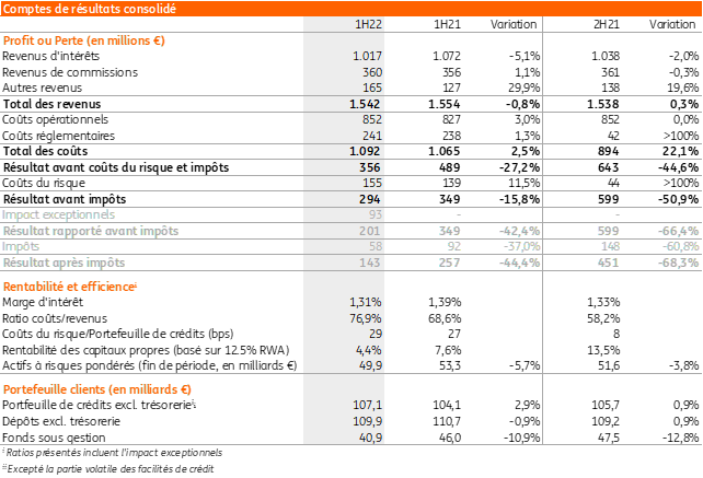 HYR2022 results - table