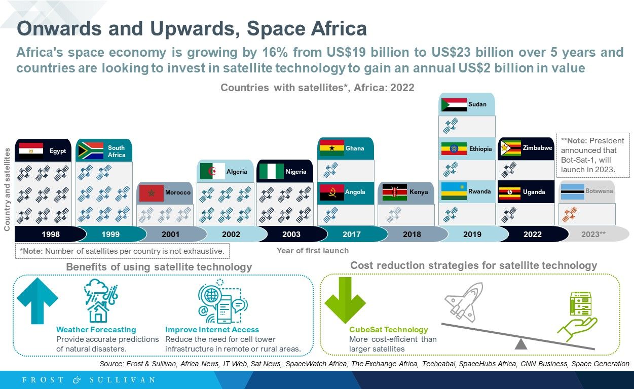 Onwards and Upwards, Space Africa