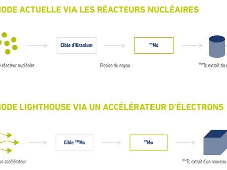 Le projet SMART franchit une étape décisive vers la production de l'isotope médical Molybdène-99 sans uranium