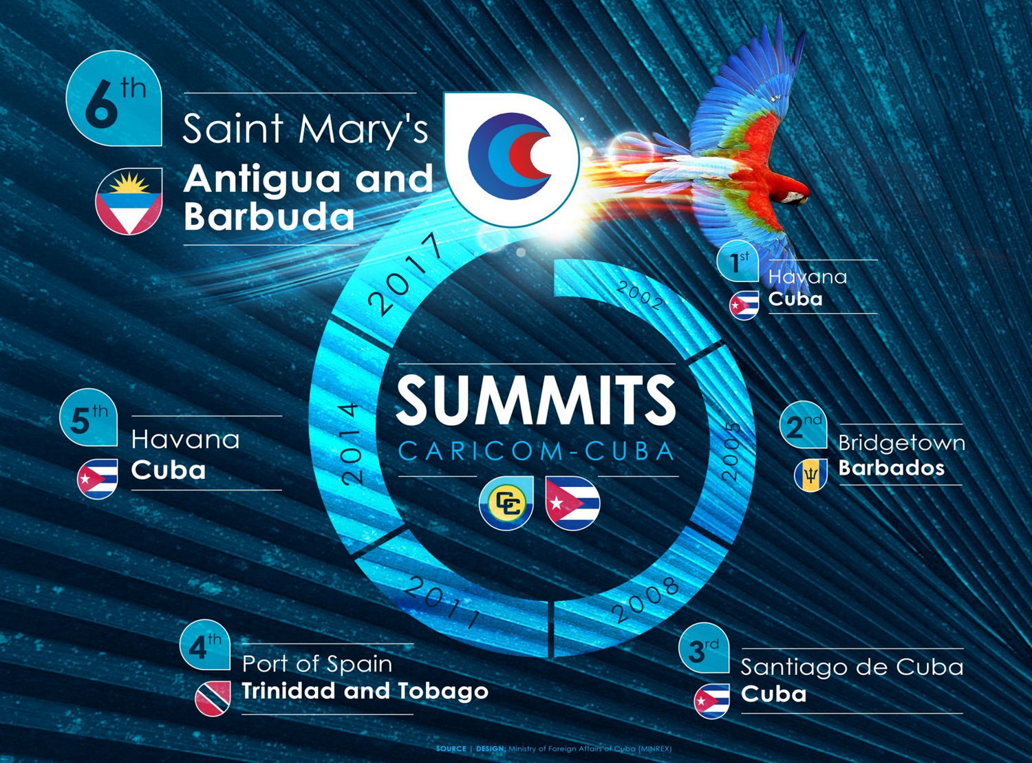 6th CARICOM CUBA Summit 