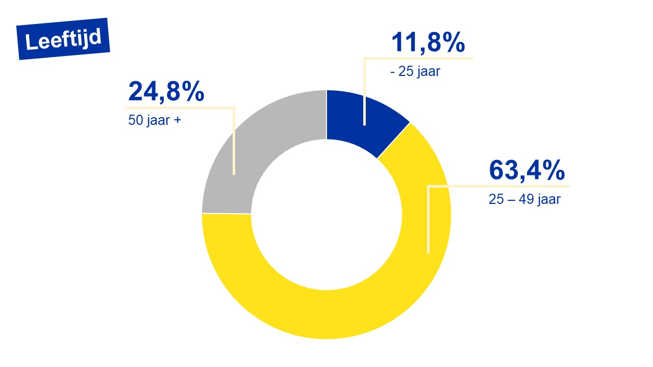 Verdeling van de Brusselse werkzoekenden volgens leeftijd - 10/2024