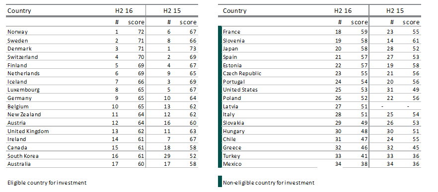 ranking sustainability