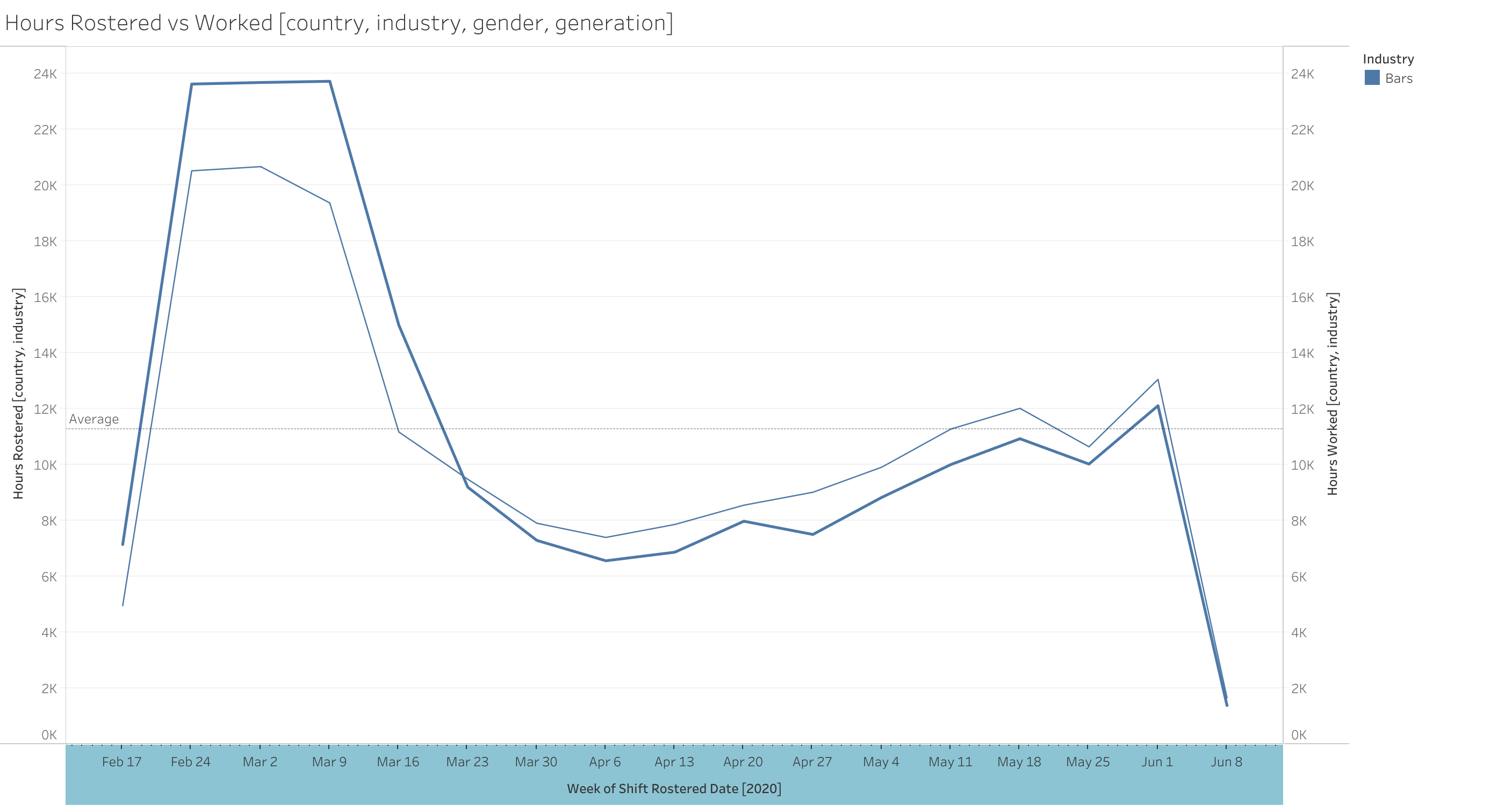 Hours Scheduled vs Hours Worked