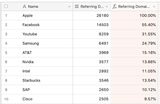 Top 10 referring domains