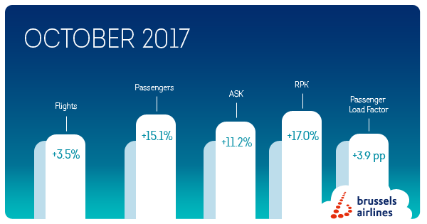 Brussels Airlines : 15.1% more passengers in October