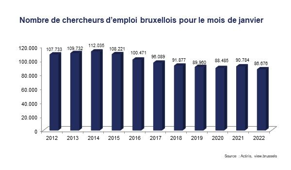 Nombre de chercheurs d'emploi bruxellois - janvier 2022