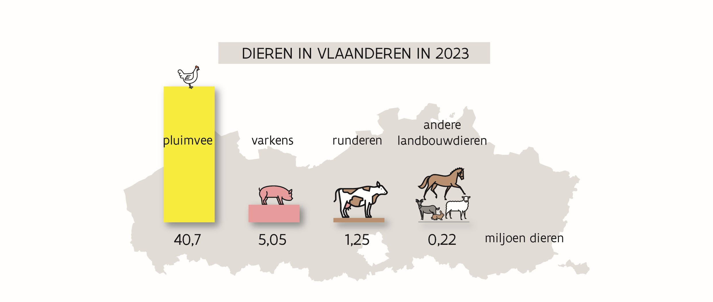 Aantal landbouwdieren in Vlaanderen in 2023 Aantal landbouwdieren in Vlaanderen in 2023
