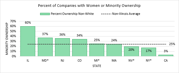 The states marked with an asterisk tally the total number of women or minority owners in a business, rather than the business.