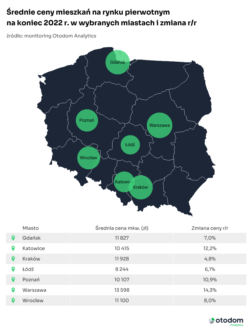 Źródło: dane Otodom Analytics