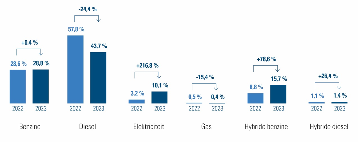 Figuur 1: Percentage bedrijfswagens per type brandstof 2023 vs 2022