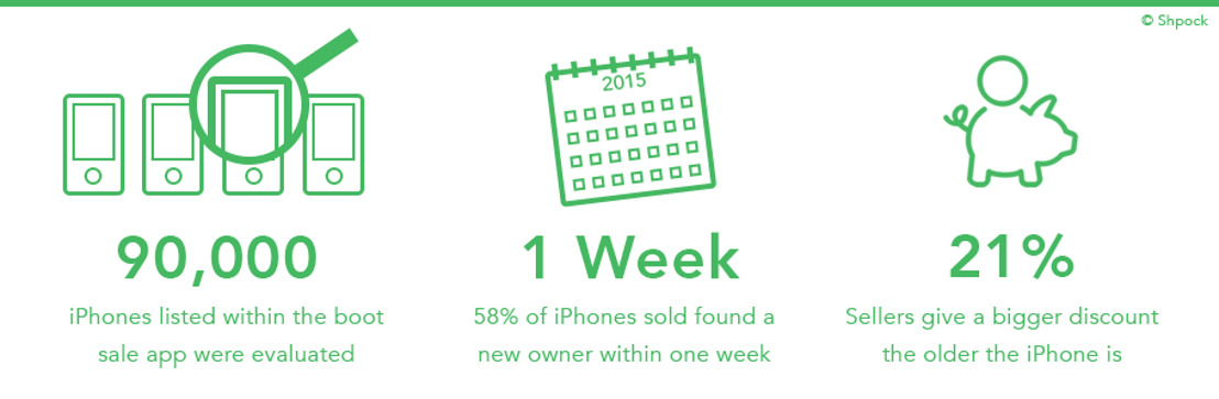 When is the best time to buy and sell used iPhones?