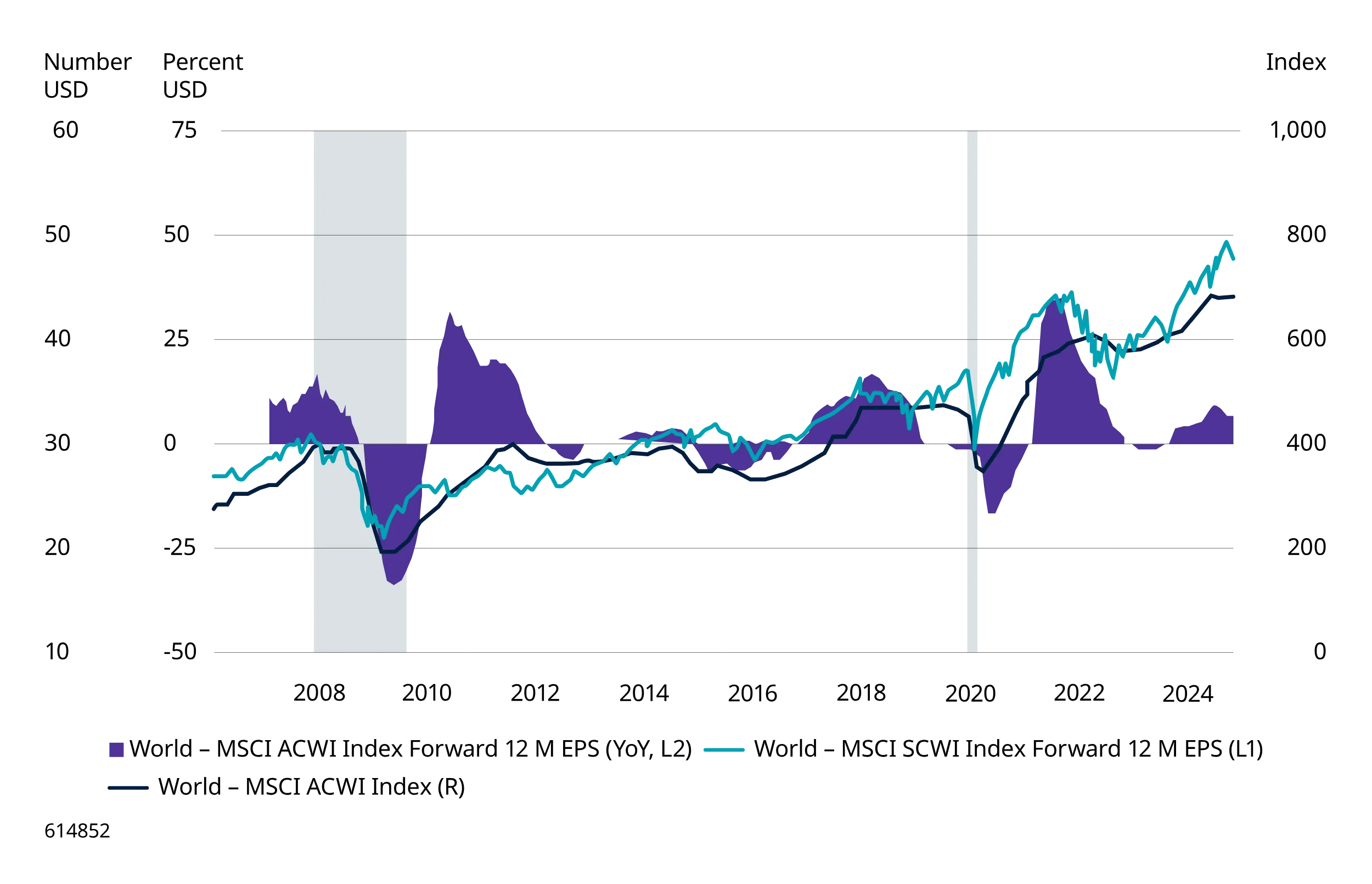 The earnings projections for global equities are what drive their long-term performance. MSCI All Country World Index (ACWI) versus performance of the MSCI ACWI forward 12-months EPS (earnings per share)