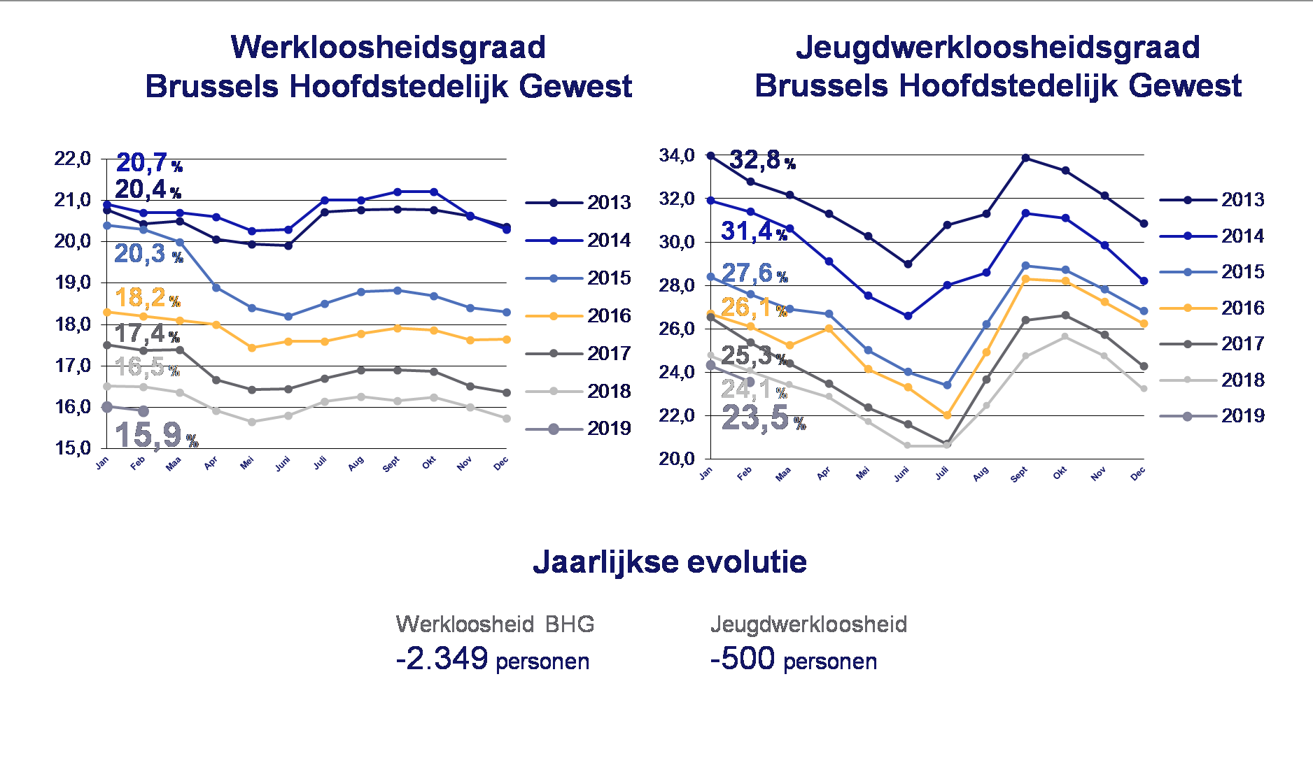 De Werkloosheid Daalt 52 Maanden Op Rij In Brussel