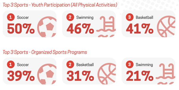 Soccer: Canada’s Most Played Sport 