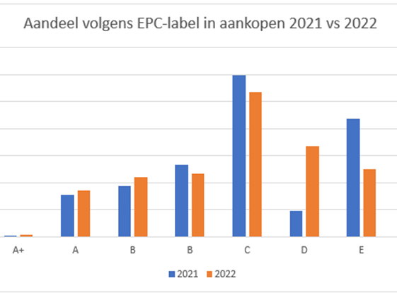 Renovatieverplichting naar energielabel D: hou er nu al rekening mee