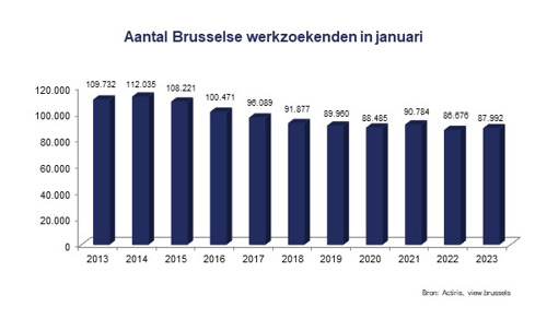 De Brusselse werkloosheidscijfers
