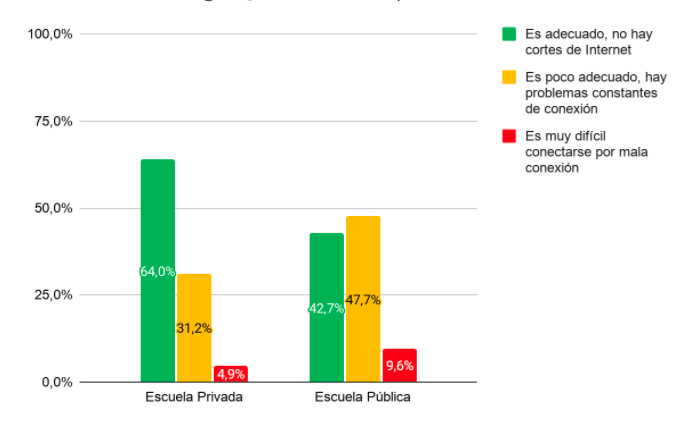 El servicio de internet en su hogar ¿es adecuado para hacer las tareas? El servicio de internet en su hogar ¿es adecuado para hacer las tareas?