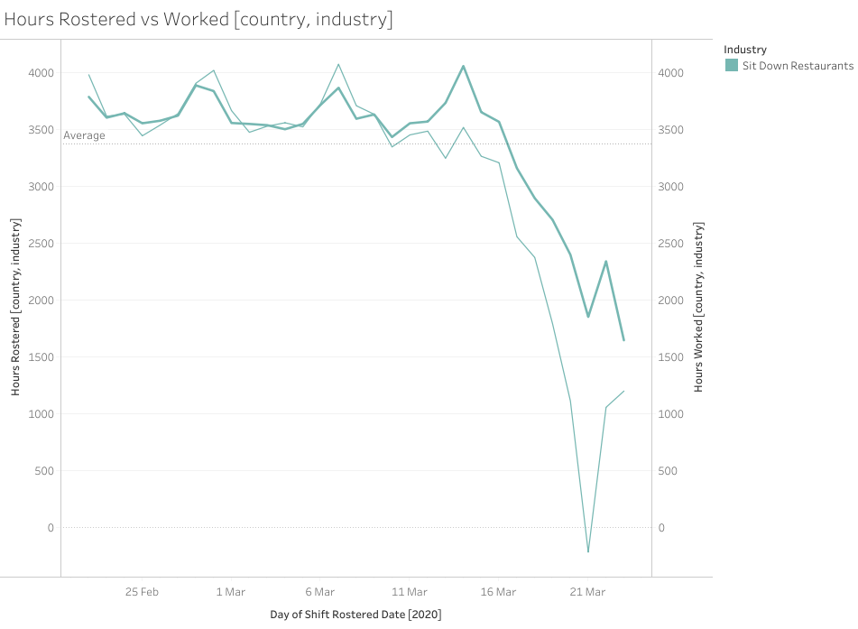 Hours Rostered vs Hours Worked