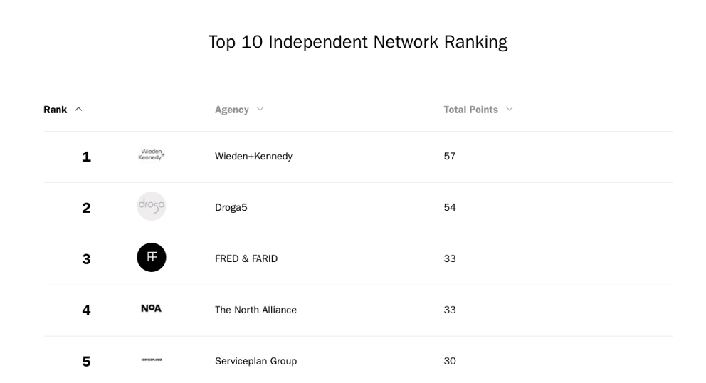 FRED & FARID ranked 3rd Independent Network at D&AD 2017