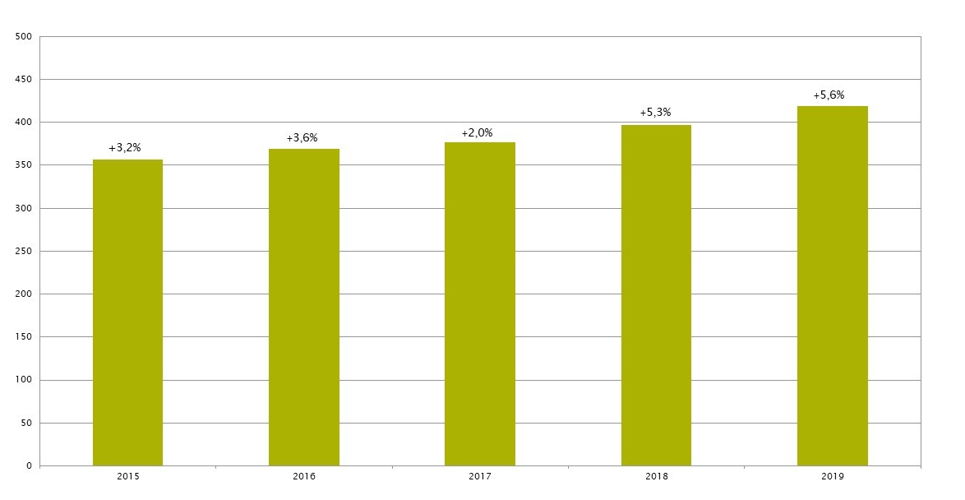 Le chiffre d’affaires de l'UZ Brussel issu des prestations continue à augmenter en 2019.