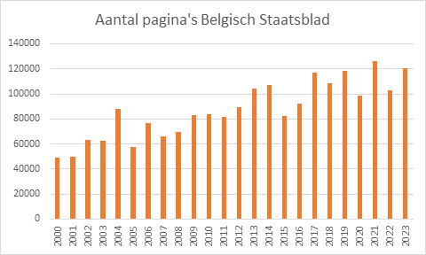 Bron: Belgisch Staatsblad -Verwerking: Voka – Kamer van Koophandel Limburg