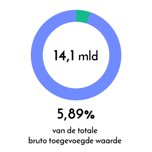 Bruto toegevoegde waarde van de CCS in 2018