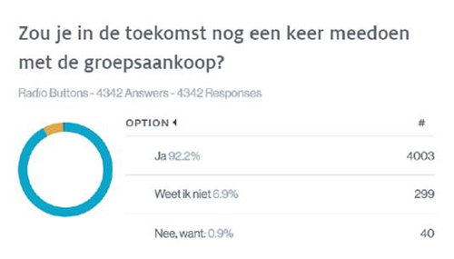 92% van de respondenten zou opnieuw meedoen met de groepsaankoop in de toekomst. Amper 1% geeft aan dit niet te willen doen. 92% van de respondenten zou opnieuw meedoen met de groepsaankoop in de toekomst. Amper 1% geeft aan dit niet te willen doen.