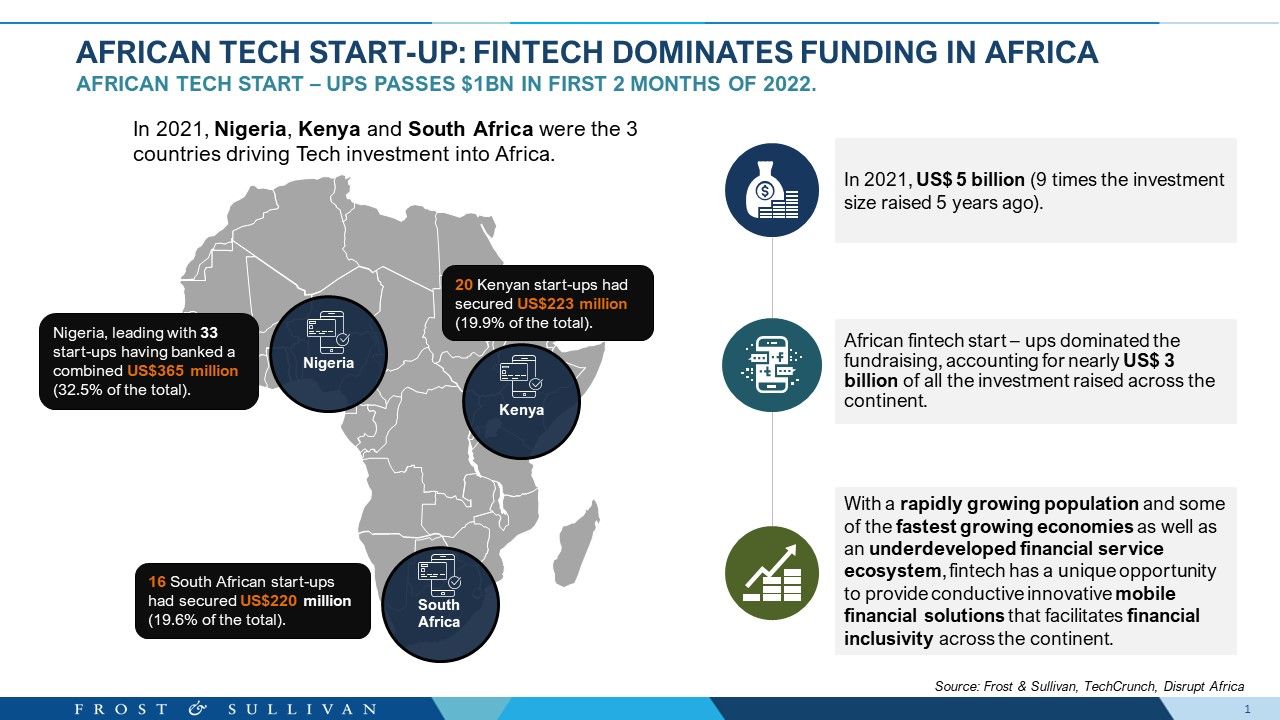 Fintech dominates funding in Africa