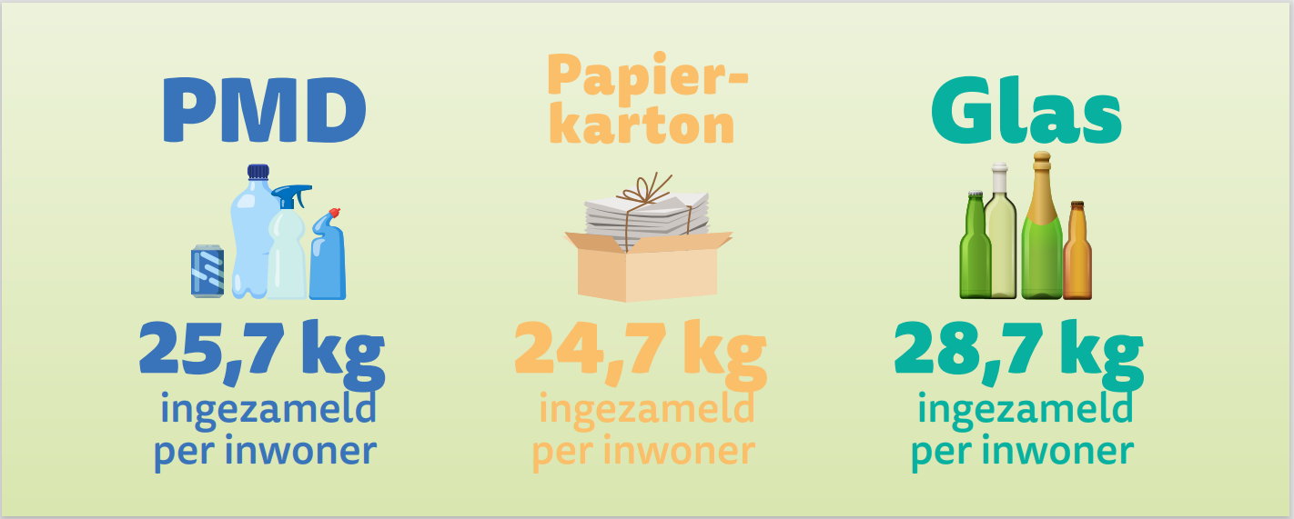 Elke Belg sorteert jaarlijks bijna 80 kg verpakkingen 
