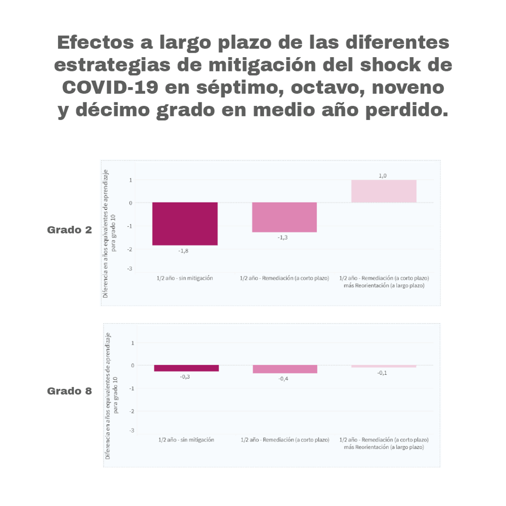 Efectos a largo plazo de las  diferentes estrategias de mitigación del shock de COVID-19 en séptimo, octavo, noveno y décimo grado en medio año perdido