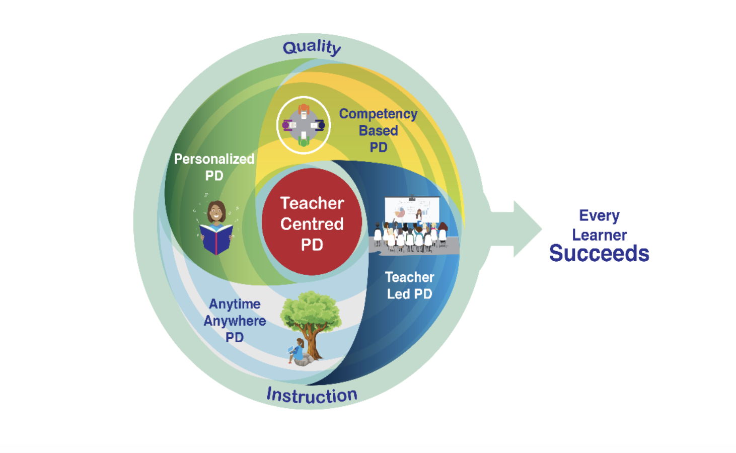 OECS Professional Development (PD) Model