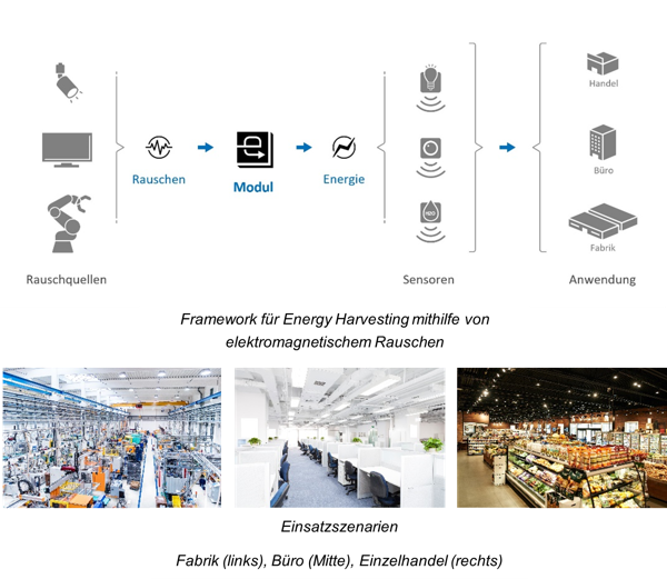 Sony Semiconductor Solutions entwickelt Energy Harvesting-Modul, das effizient Strom aus elektromagnetischem Rauschen gewinnt