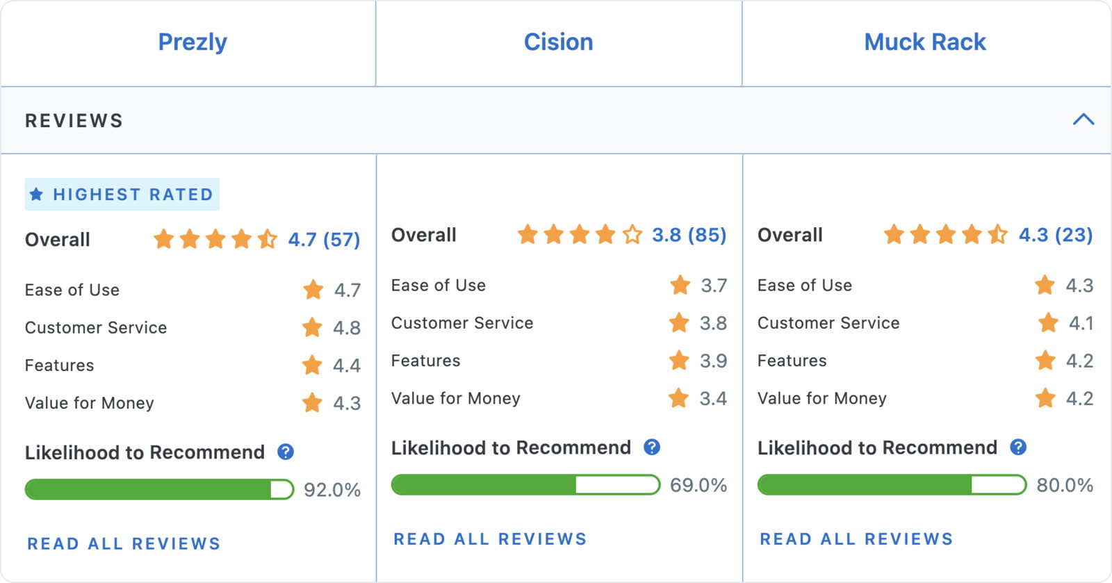 Muck Rack Vs Cision Vs Prezly: Which One Is Better? [2024]