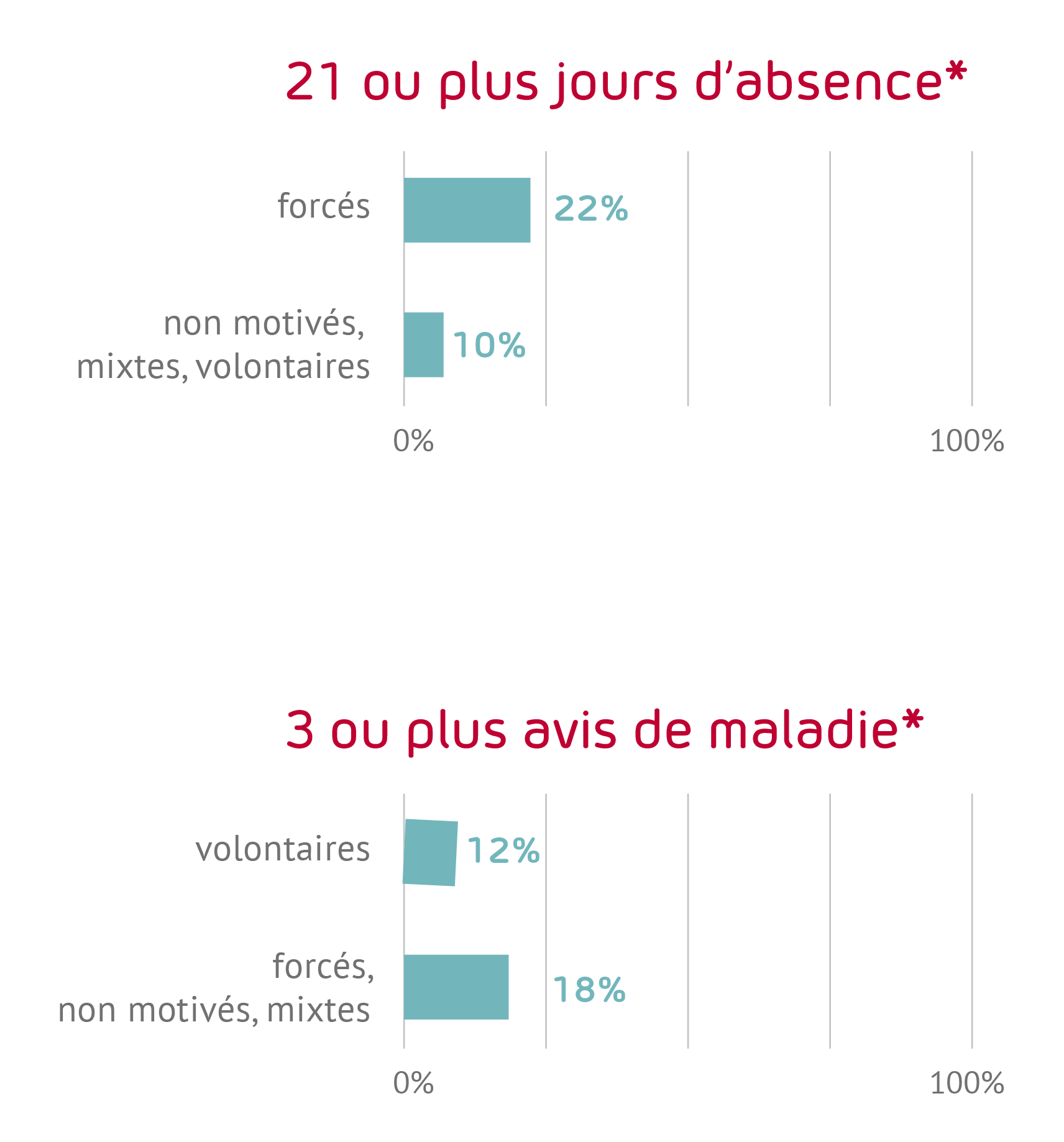 Absentéisme parmi les volontaires, les fortement motivés, les non-motivés et les forcés Absentéisme parmi les volontaires, les fortement motivés, les non-motivés et les forcés