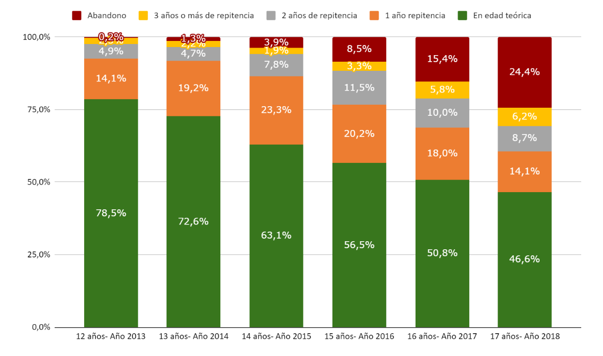 Gráfico 1. Trayectorias educativas por edad de los alumnos. Se utiliza como base los alumnos de 11 años en el año 2012.