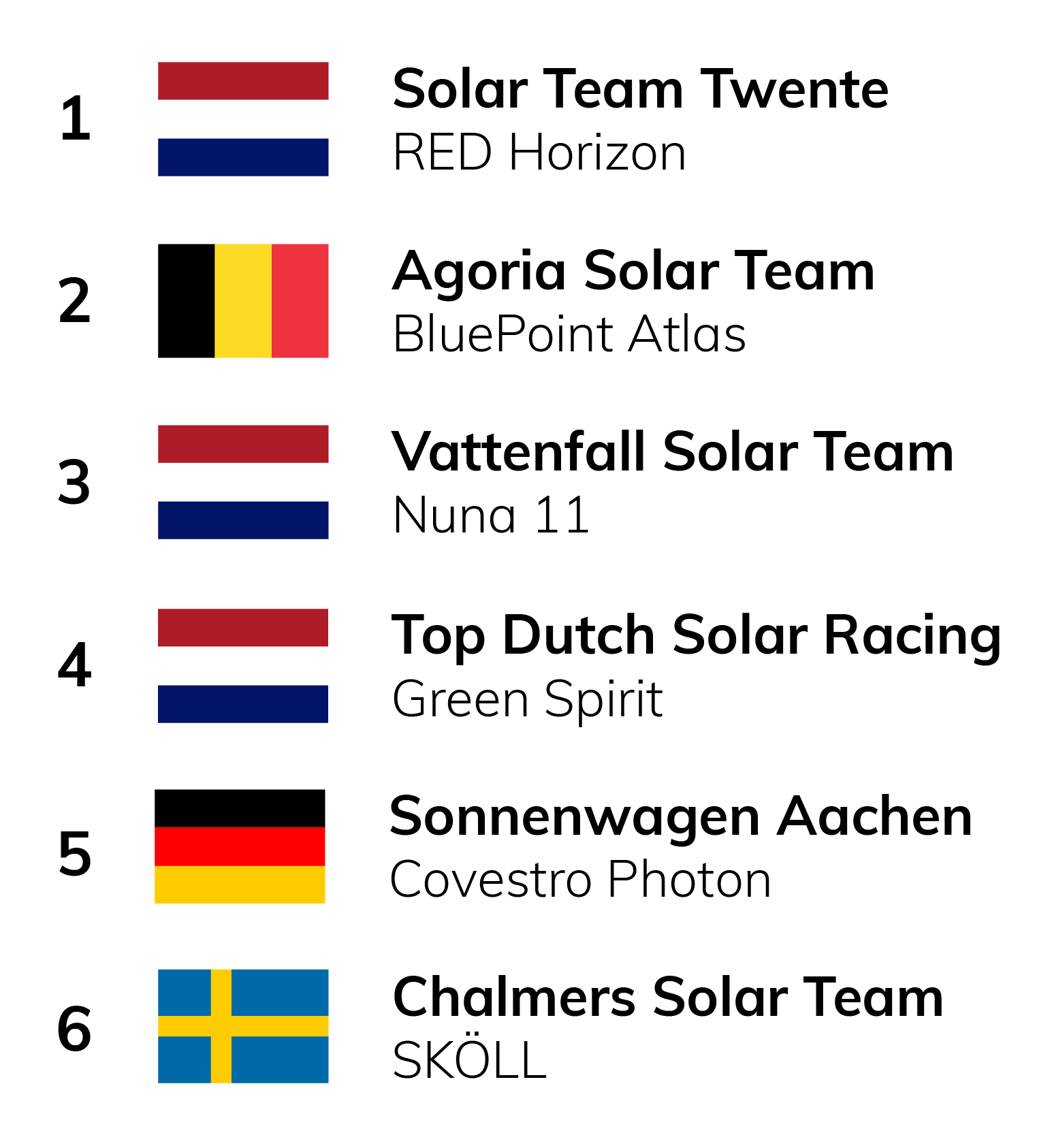 Finale rangschikking. Het Nederlandse Solar Team uit Twente eindigt op de eerste plaats.
