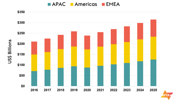 Los ingresos globales de la industria AV profesional disminuirán a 239 mil millones de USD en 2020; el crecimiento se reanudará en 2021, según los nuevos pronósticos de AVIXA