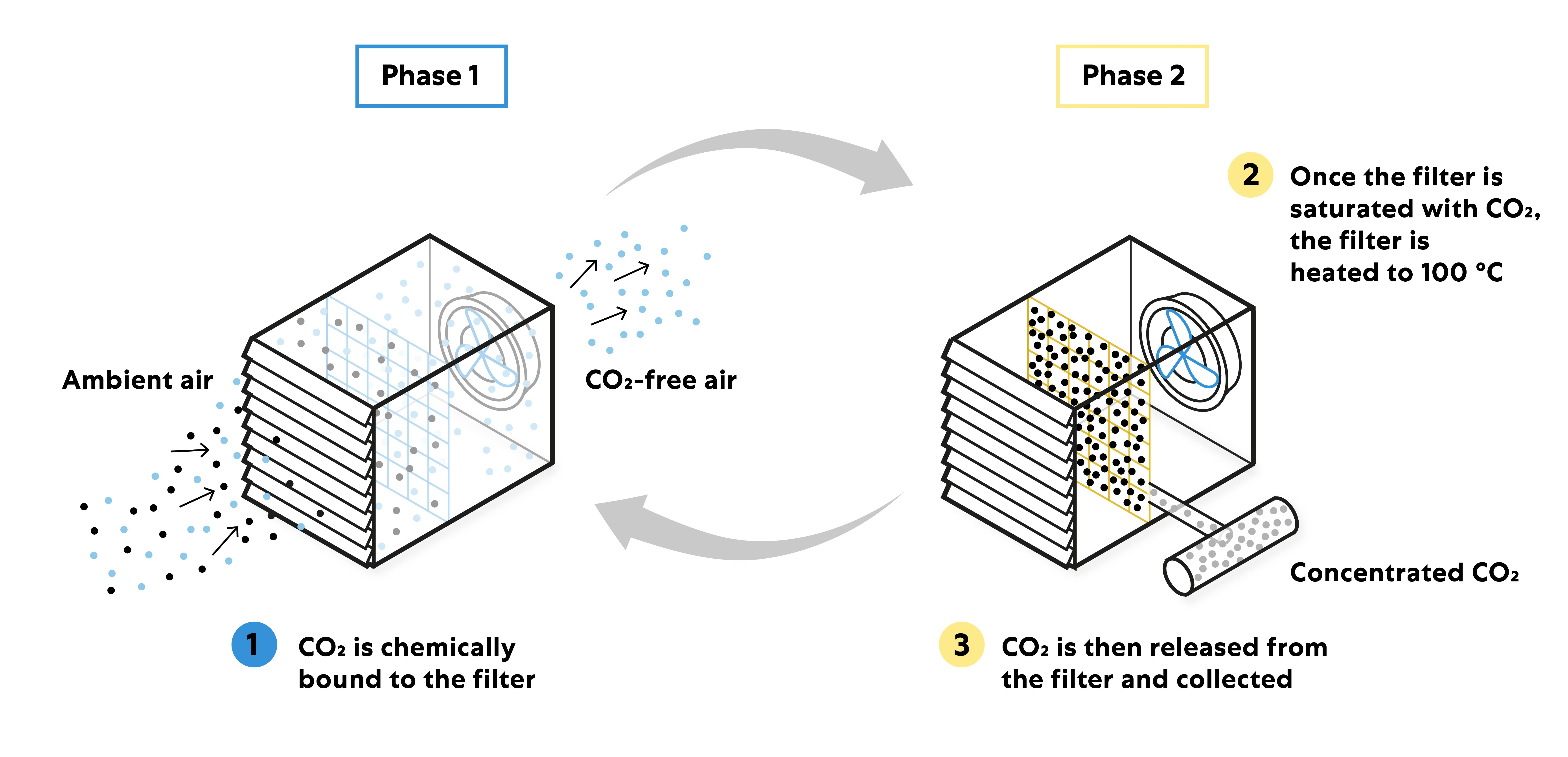 Direct air capture process (graphic: Climeworks)