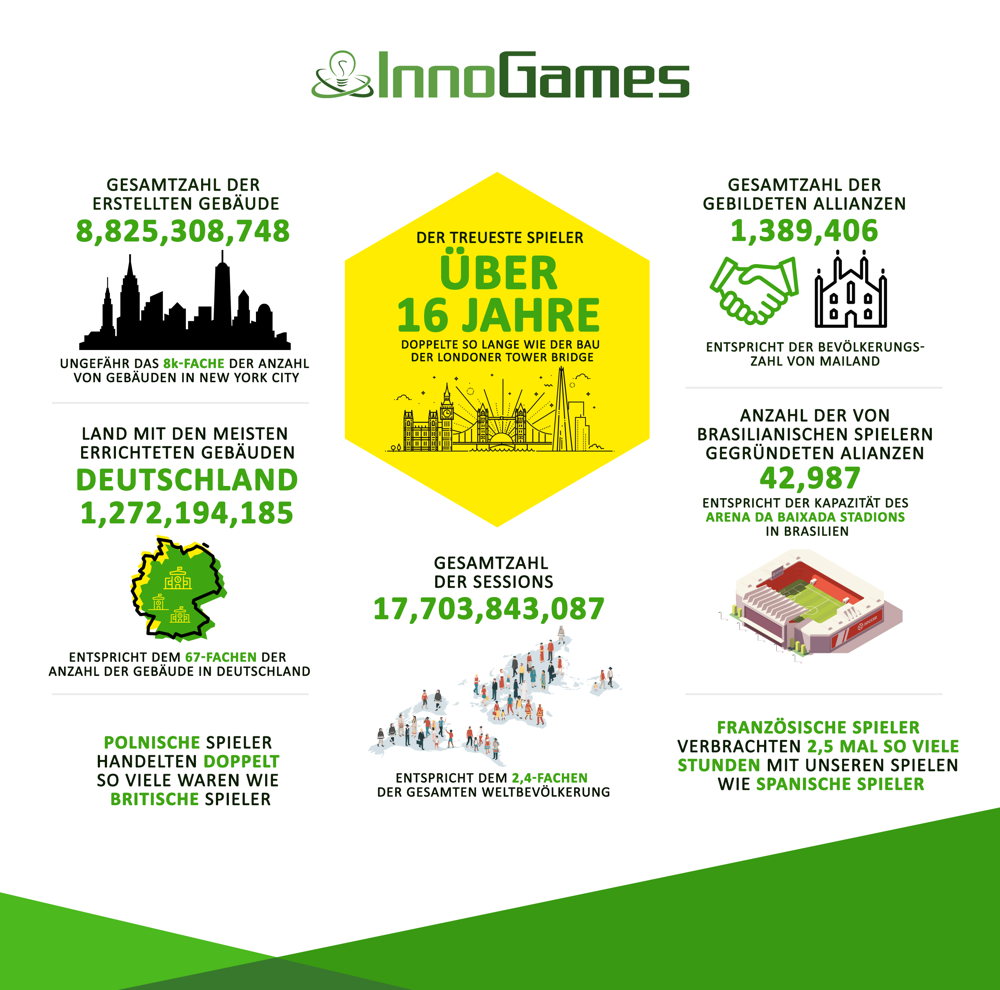 InnoGames Fun Facts