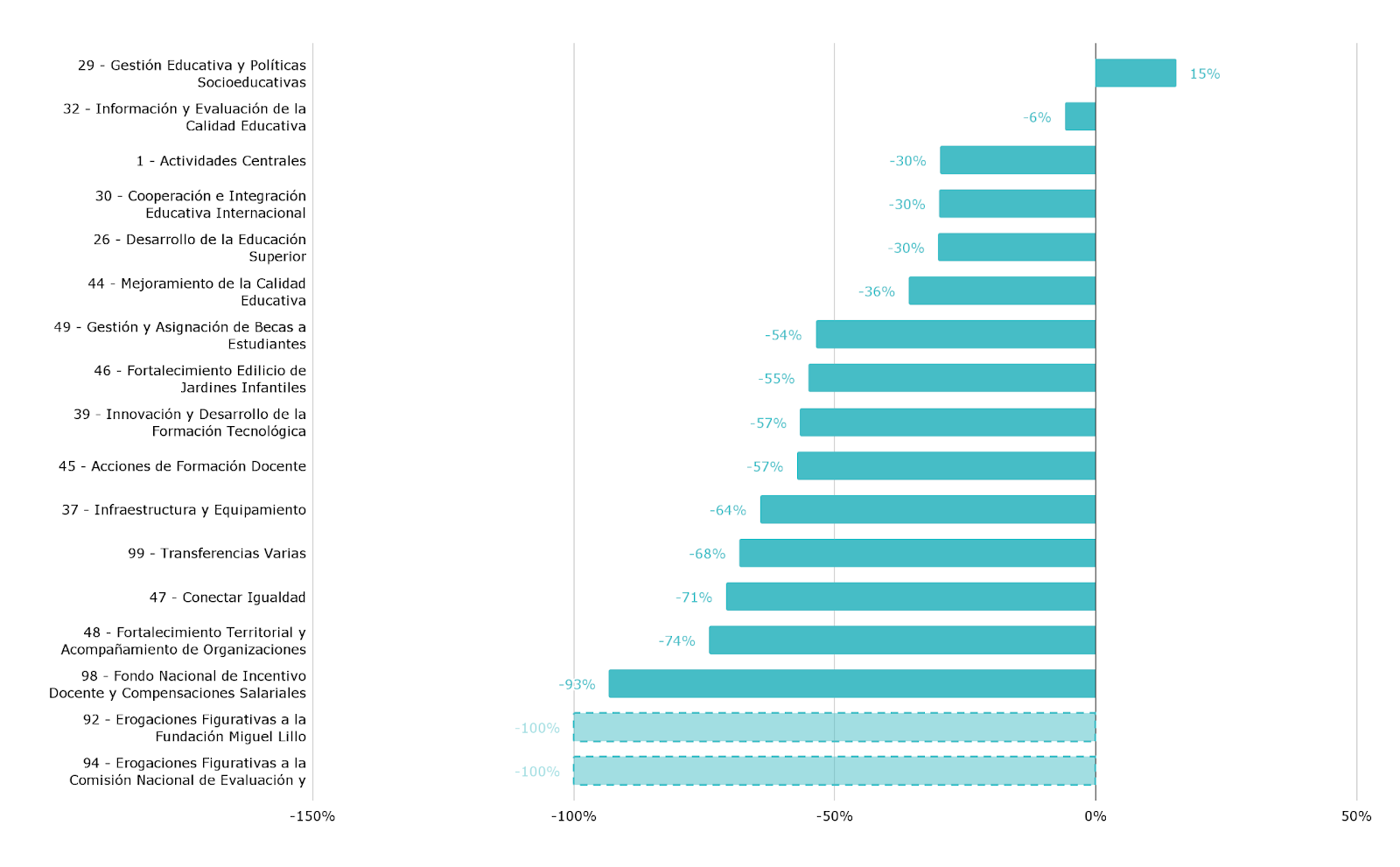 Gráfico 5.a. Variación porcentual en términos reales (pesos constantes 2024) por programa de la Secretaría de Educación. Crédito Vigente 2024 contra Crédito Ejecutado 2023. Nota: Los programas sombreados corresponden a aquellos que se discontinuaron para el año 2024.